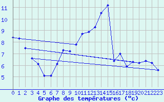 Courbe de tempratures pour Foellinge