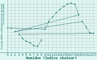 Courbe de l'humidex pour Valence (26)
