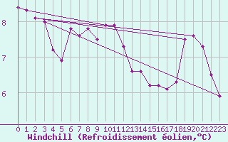Courbe du refroidissement olien pour Trappes (78)