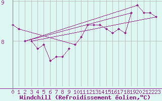 Courbe du refroidissement olien pour Aytr-Plage (17)