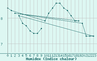 Courbe de l'humidex pour Combs-la-Ville (77)