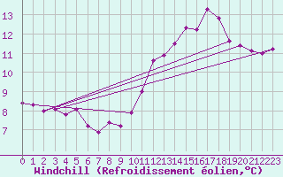 Courbe du refroidissement olien pour Charleville-Mzires (08)