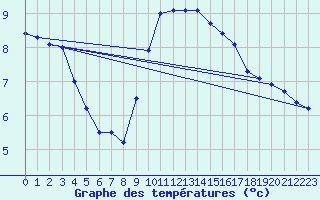 Courbe de tempratures pour Offenbach Wetterpar