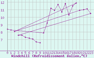 Courbe du refroidissement olien pour Le Mans (72)