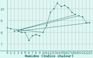 Courbe de l'humidex pour Landivisiau (29)