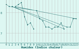 Courbe de l'humidex pour Harstena