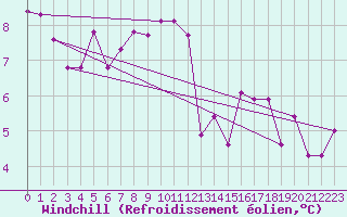 Courbe du refroidissement olien pour Voinmont (54)