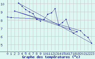 Courbe de tempratures pour Croisette (62)