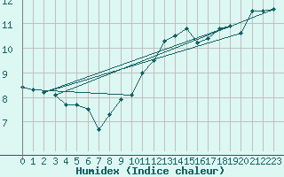 Courbe de l'humidex pour Milford Haven