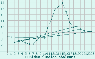 Courbe de l'humidex pour Voiron (38)