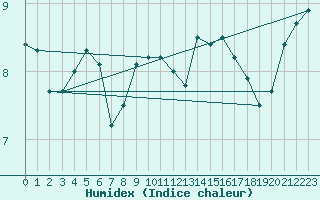 Courbe de l'humidex pour Mcon (71)