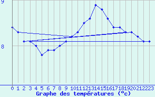 Courbe de tempratures pour Cherbourg (50)