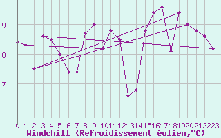 Courbe du refroidissement olien pour Embrun (05)