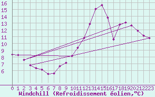 Courbe du refroidissement olien pour Als (30)