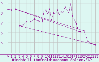 Courbe du refroidissement olien pour Middle Wallop