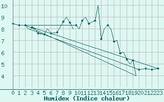 Courbe de l'humidex pour Svolvaer / Helle