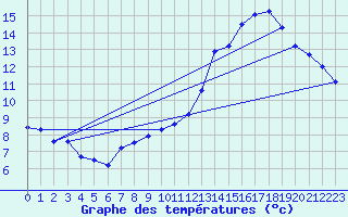 Courbe de tempratures pour Carspach (68)