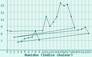 Courbe de l'humidex pour Haegen (67)