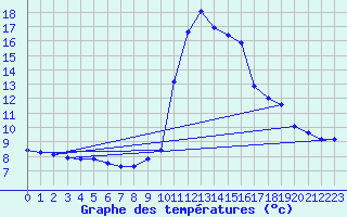 Courbe de tempratures pour Pinsot (38)