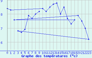 Courbe de tempratures pour Bealach Na Ba No2