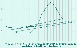 Courbe de l'humidex pour Sainte-Genevive-des-Bois (91)