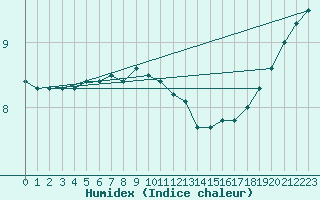 Courbe de l'humidex pour Sulina