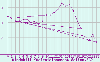Courbe du refroidissement olien pour Melle (Be)