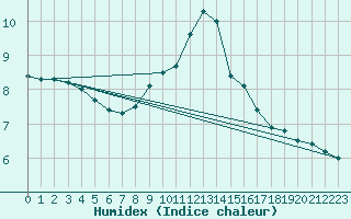 Courbe de l'humidex pour Idar-Oberstein