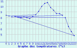 Courbe de tempratures pour Creil (60)