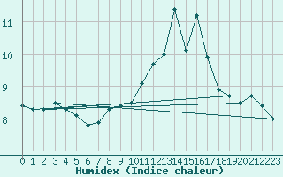 Courbe de l'humidex pour St Athan Royal Air Force Base
