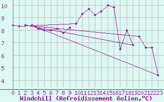 Courbe du refroidissement olien pour Mullingar