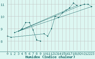 Courbe de l'humidex pour Cap de la Hve (76)