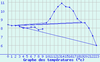 Courbe de tempratures pour Silly (Be)
