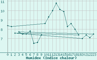 Courbe de l'humidex pour Pershore