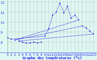 Courbe de tempratures pour Ancey (21)