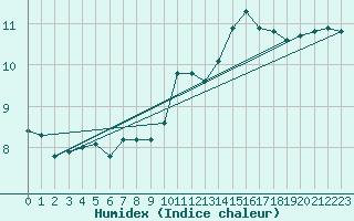 Courbe de l'humidex pour Herserange (54)