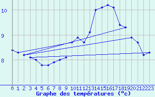 Courbe de tempratures pour Chteaudun (28)