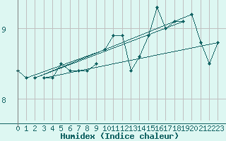 Courbe de l'humidex pour Cointe - Lige (Be)