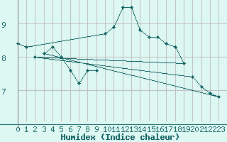 Courbe de l'humidex pour Verneuil (78)