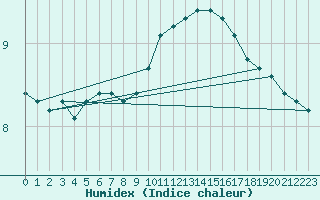 Courbe de l'humidex pour Sandillon (45)