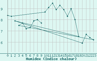 Courbe de l'humidex pour Mace Head