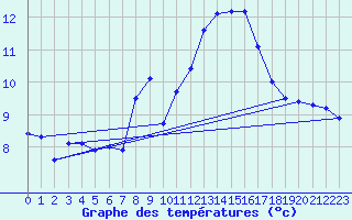 Courbe de tempratures pour Cauterets (65)