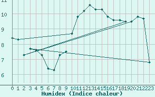 Courbe de l'humidex pour Leek Thorncliffe