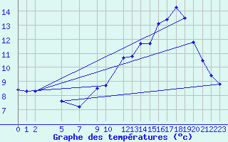 Courbe de tempratures pour Selonnet - Chabanon (04)