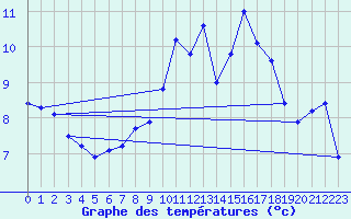 Courbe de tempratures pour Zurich Town / Ville.