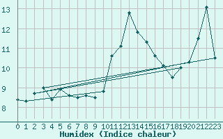 Courbe de l'humidex pour Hoernli