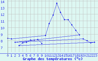 Courbe de tempratures pour Agde (34)