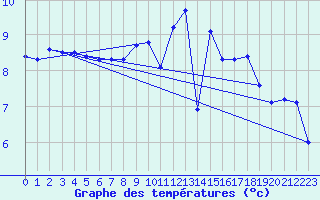 Courbe de tempratures pour La Meyze (87)