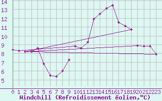 Courbe du refroidissement olien pour Nantes (44)