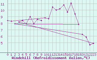 Courbe du refroidissement olien pour Casement Aerodrome